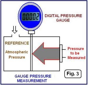digital pressure gauge working principle